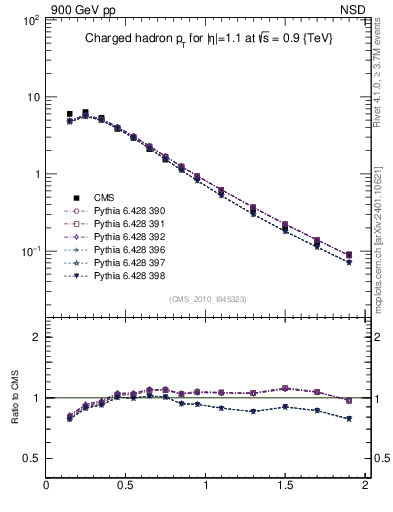 Plot of pt in 900 GeV pp collisions