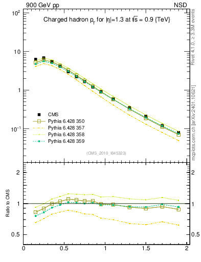 Plot of pt in 900 GeV pp collisions