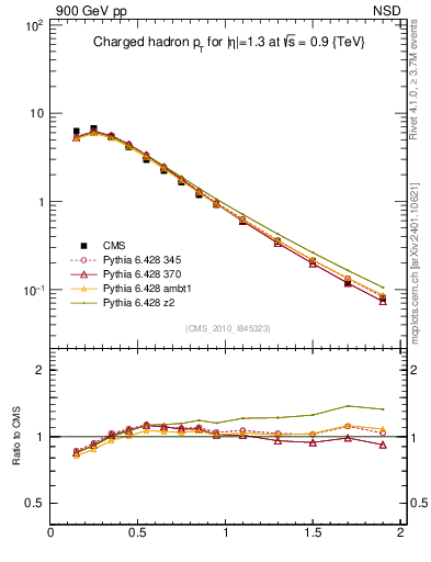 Plot of pt in 900 GeV pp collisions
