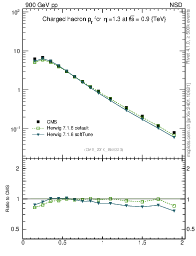 Plot of pt in 900 GeV pp collisions