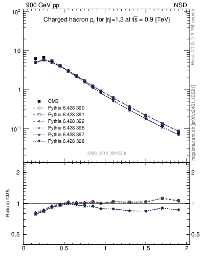 Plot of pt in 900 GeV pp collisions