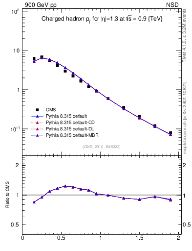 Plot of pt in 900 GeV pp collisions