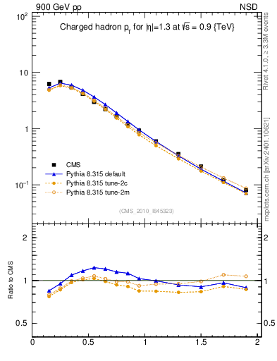 Plot of pt in 900 GeV pp collisions
