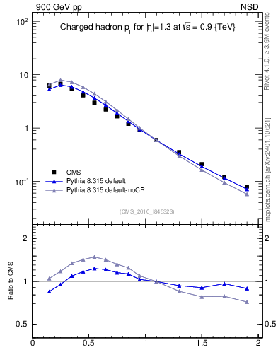 Plot of pt in 900 GeV pp collisions