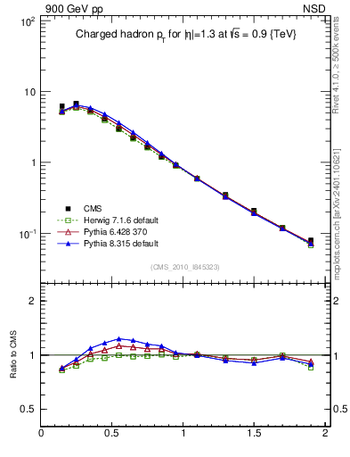 Plot of pt in 900 GeV pp collisions