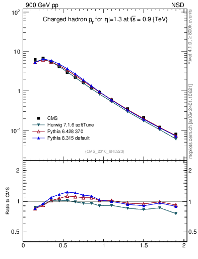 Plot of pt in 900 GeV pp collisions