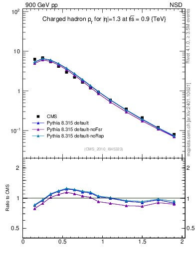 Plot of pt in 900 GeV pp collisions