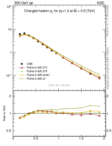 Plot of pt in 900 GeV pp collisions