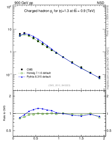 Plot of pt in 900 GeV pp collisions