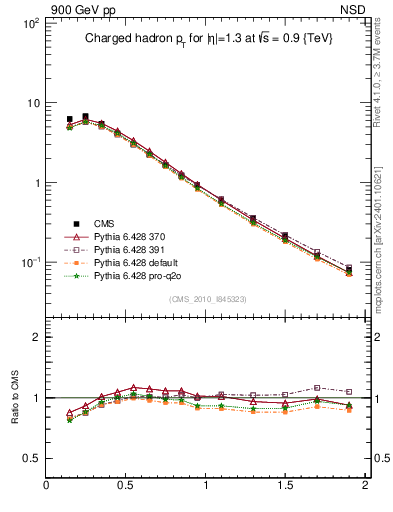 Plot of pt in 900 GeV pp collisions