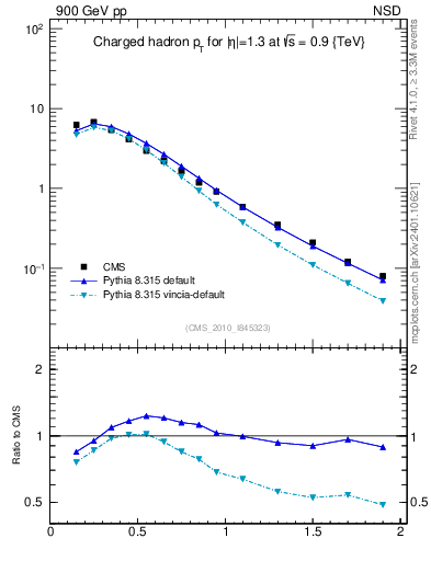 Plot of pt in 900 GeV pp collisions
