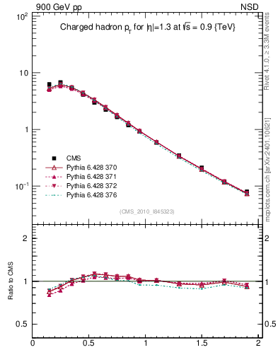 Plot of pt in 900 GeV pp collisions