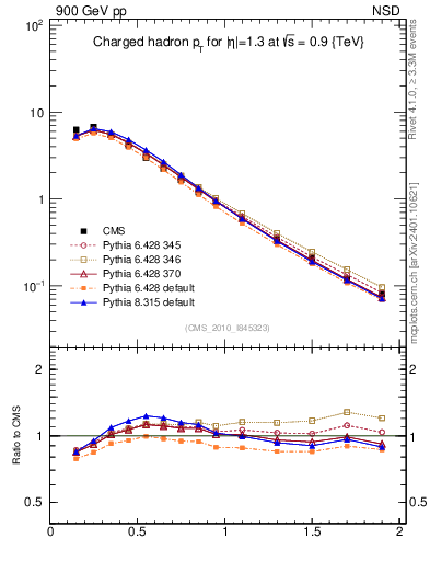 Plot of pt in 900 GeV pp collisions