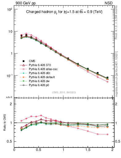Plot of pt in 900 GeV pp collisions