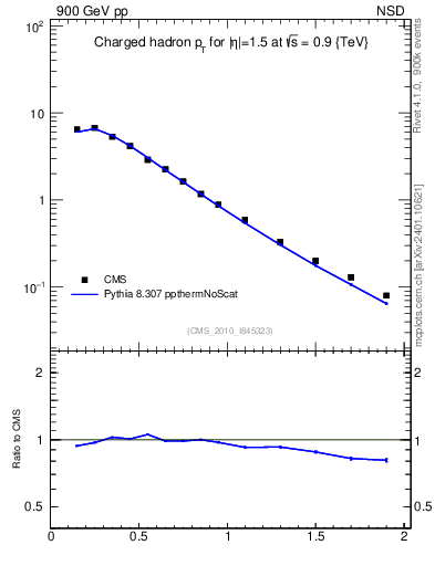 Plot of pt in 900 GeV pp collisions