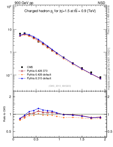 Plot of pt in 900 GeV pp collisions