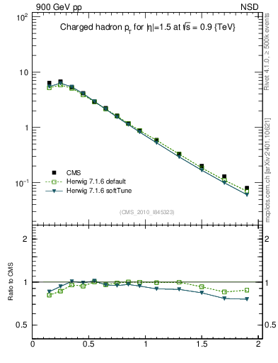 Plot of pt in 900 GeV pp collisions