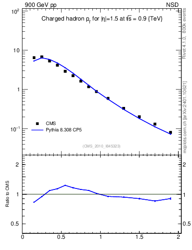 Plot of pt in 900 GeV pp collisions