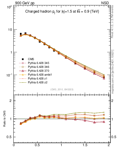 Plot of pt in 900 GeV pp collisions