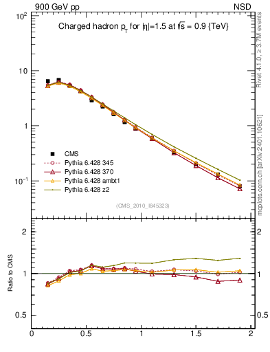 Plot of pt in 900 GeV pp collisions