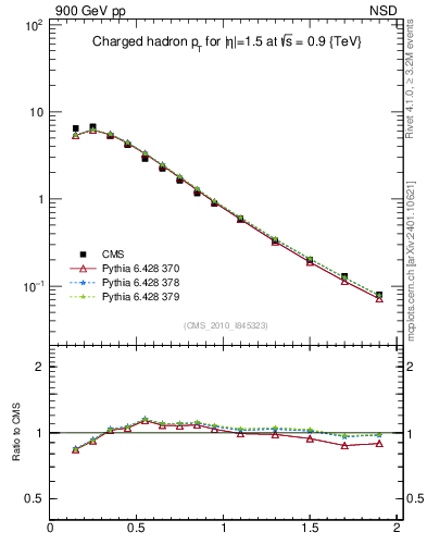 Plot of pt in 900 GeV pp collisions