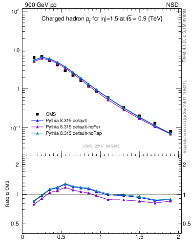 Plot of pt in 900 GeV pp collisions