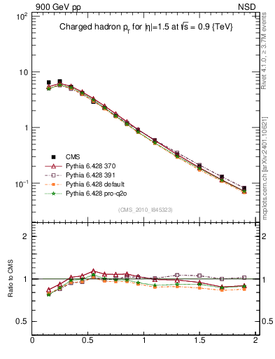 Plot of pt in 900 GeV pp collisions