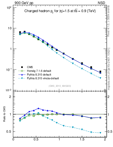 Plot of pt in 900 GeV pp collisions