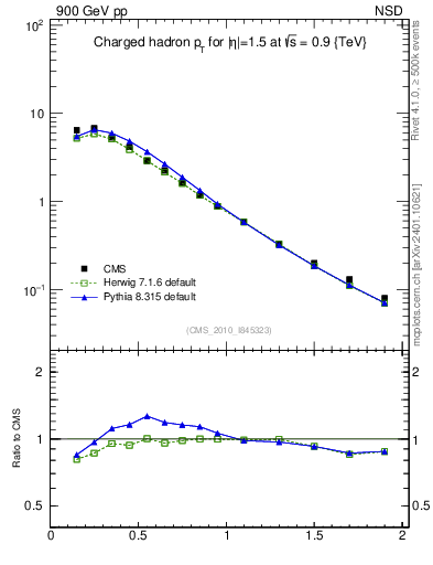 Plot of pt in 900 GeV pp collisions