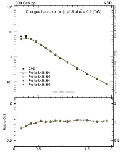 Plot of pt in 900 GeV pp collisions