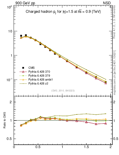 Plot of pt in 900 GeV pp collisions