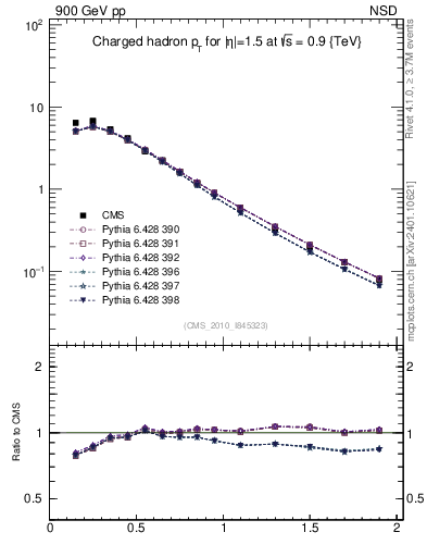 Plot of pt in 900 GeV pp collisions