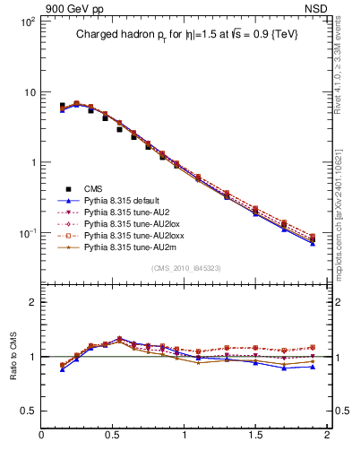 Plot of pt in 900 GeV pp collisions