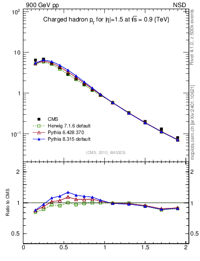 Plot of pt in 900 GeV pp collisions