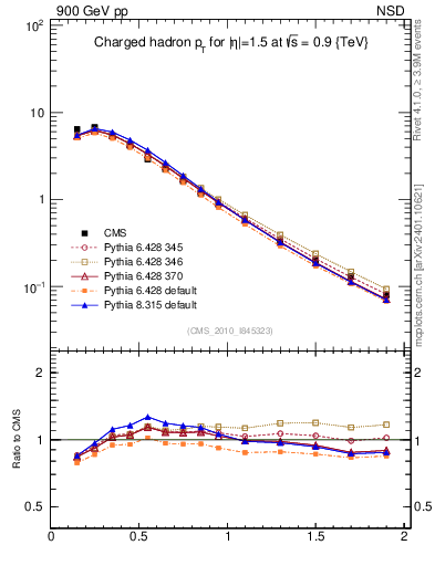 Plot of pt in 900 GeV pp collisions