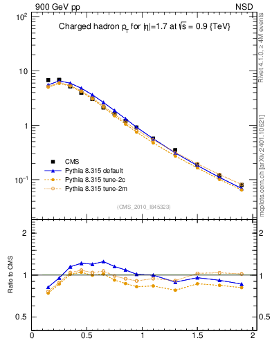 Plot of pt in 900 GeV pp collisions