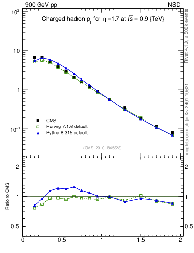 Plot of pt in 900 GeV pp collisions