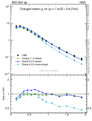 Plot of pt in 900 GeV pp collisions