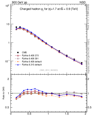Plot of pt in 900 GeV pp collisions