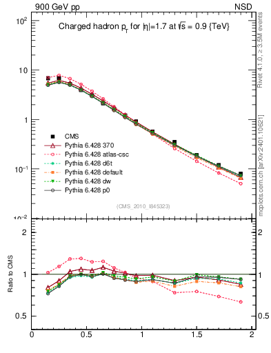 Plot of pt in 900 GeV pp collisions