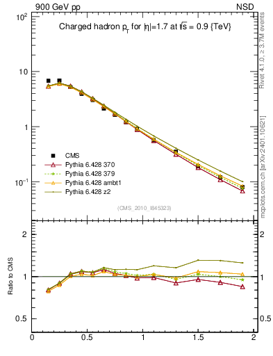 Plot of pt in 900 GeV pp collisions