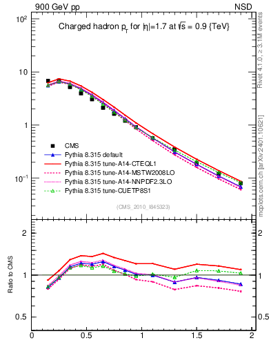 Plot of pt in 900 GeV pp collisions