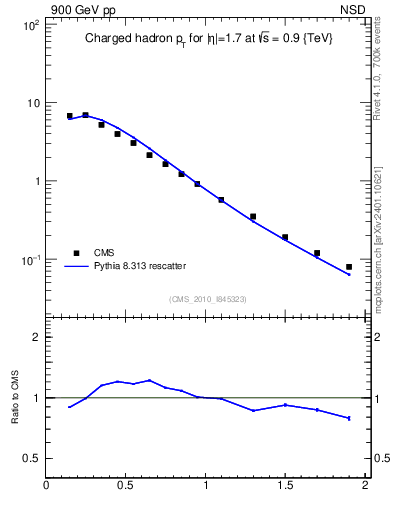 Plot of pt in 900 GeV pp collisions