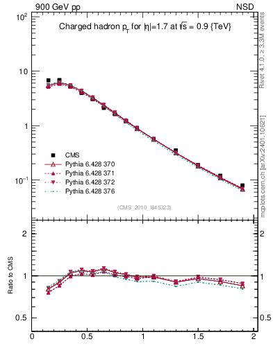 Plot of pt in 900 GeV pp collisions