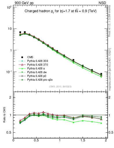 Plot of pt in 900 GeV pp collisions