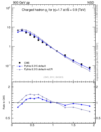 Plot of pt in 900 GeV pp collisions