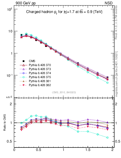 Plot of pt in 900 GeV pp collisions