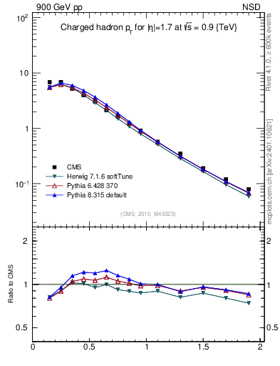 Plot of pt in 900 GeV pp collisions