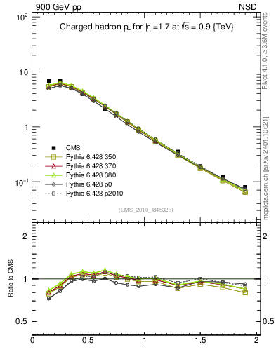 Plot of pt in 900 GeV pp collisions