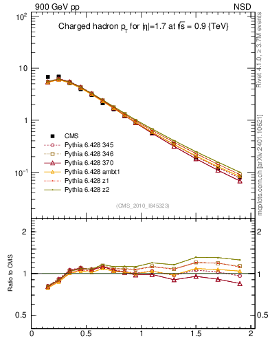 Plot of pt in 900 GeV pp collisions